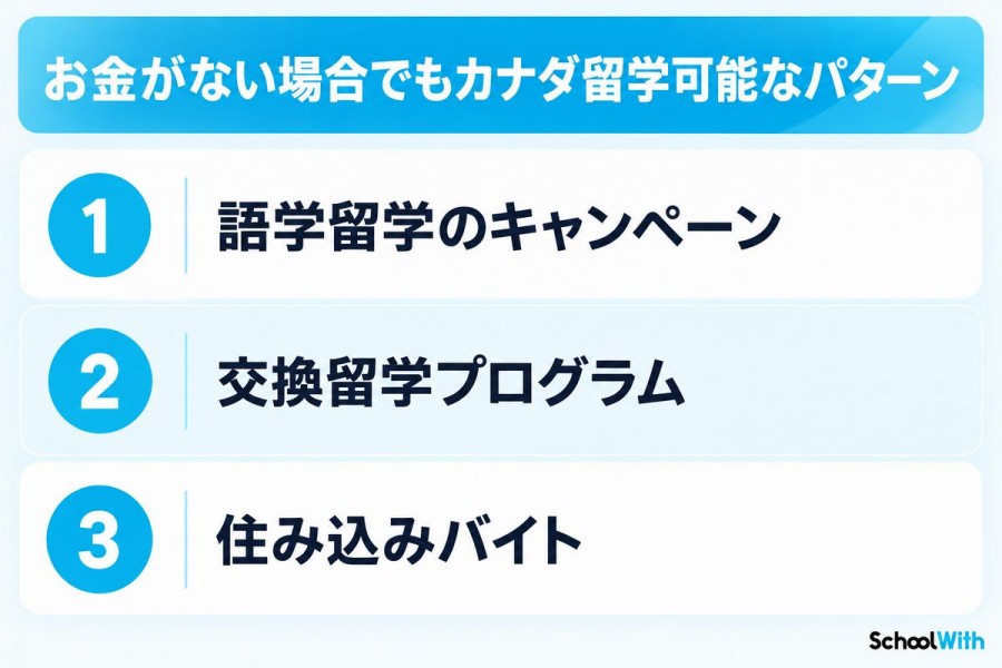 お金がない場合でもカナダ留学可能なパターン