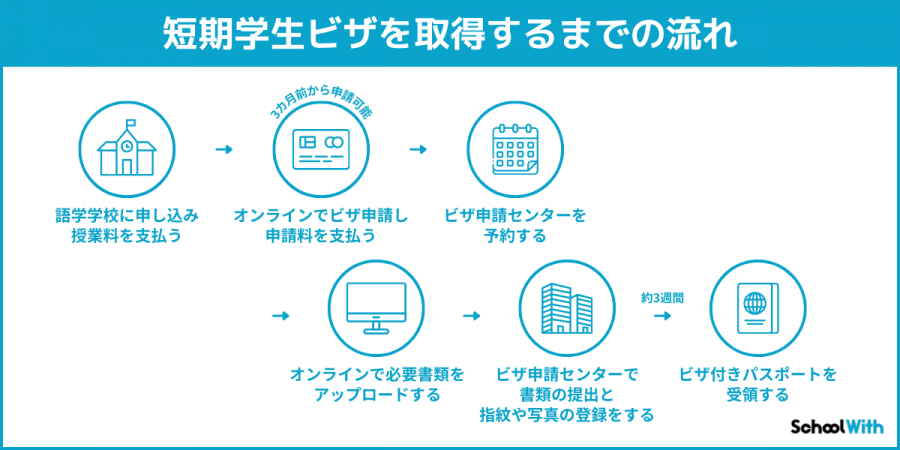 イギリス 留学 ビザ 短期学生ビザ