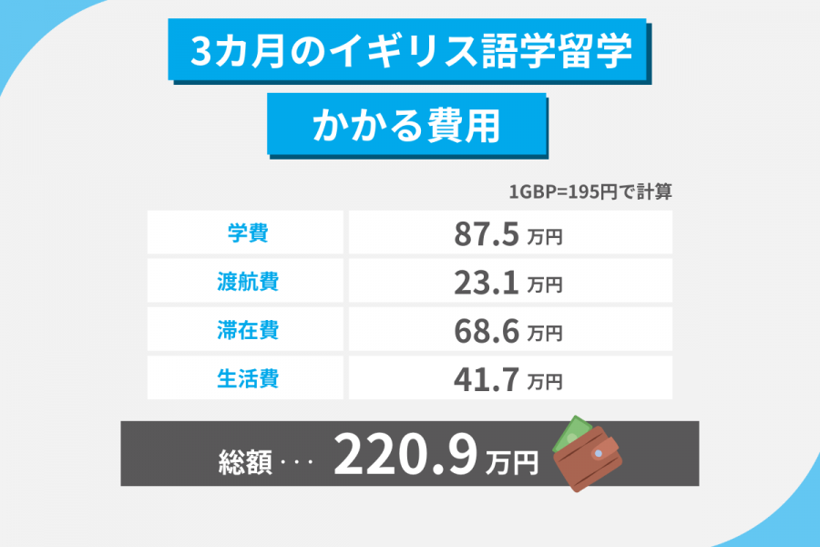 イギリス 留学 費用 3カ月