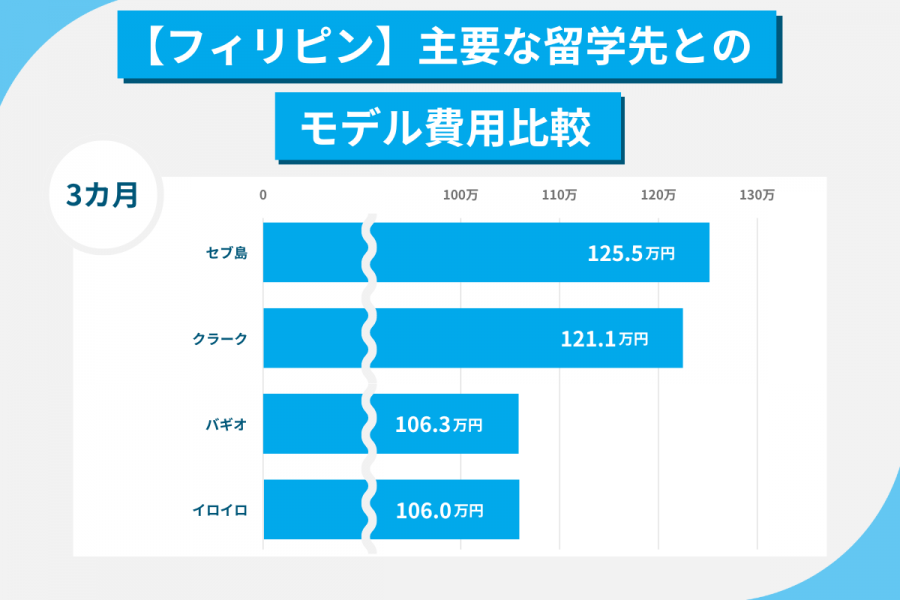 セブ島 留学 費用 3カ月