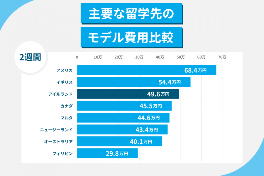 アイルランド 留学 費用 2週間