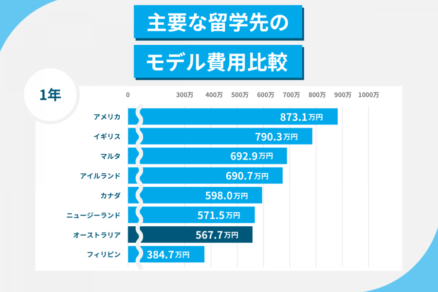 オーストラリア 留学 費用 1年