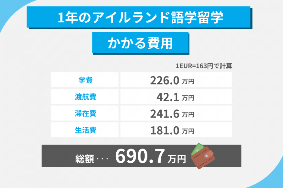アイルランド 留学 費用 1年