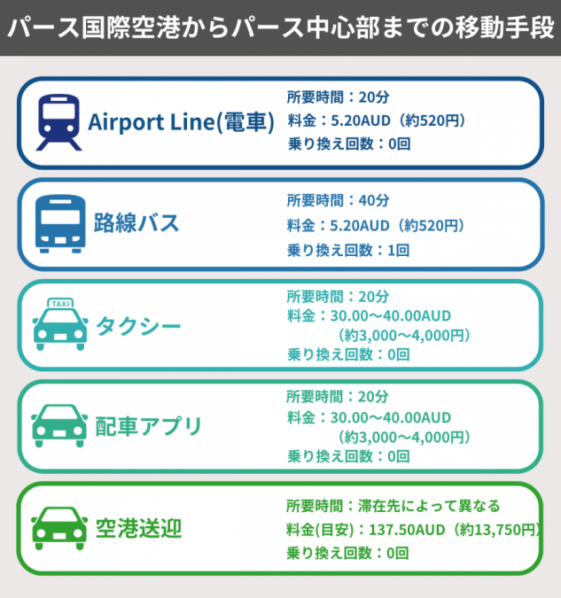 パース 空港