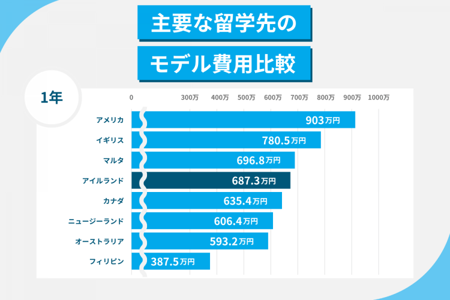 アイルランド 留学 費用 1年