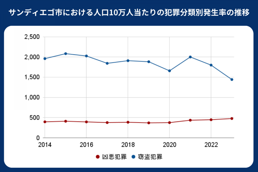 サンディエゴ 治安