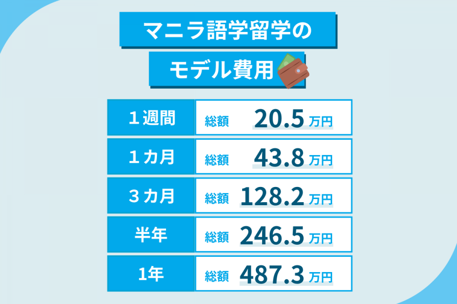 マニラ 留学 費用