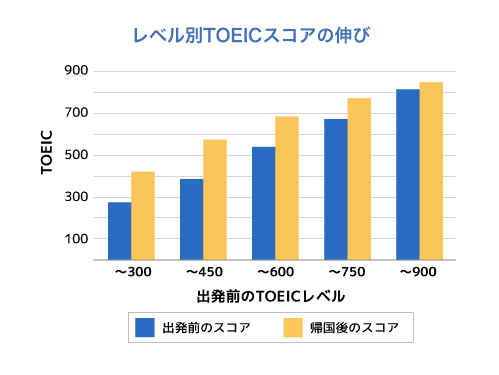レベル別TOEICスコアの伸び