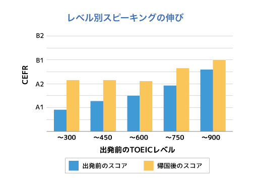 レベル別スピーキングの伸び