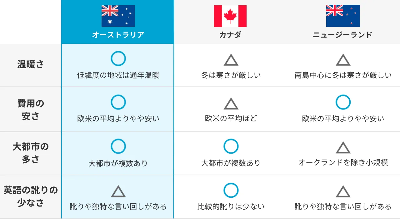 オーストラリア留学と他国との比較