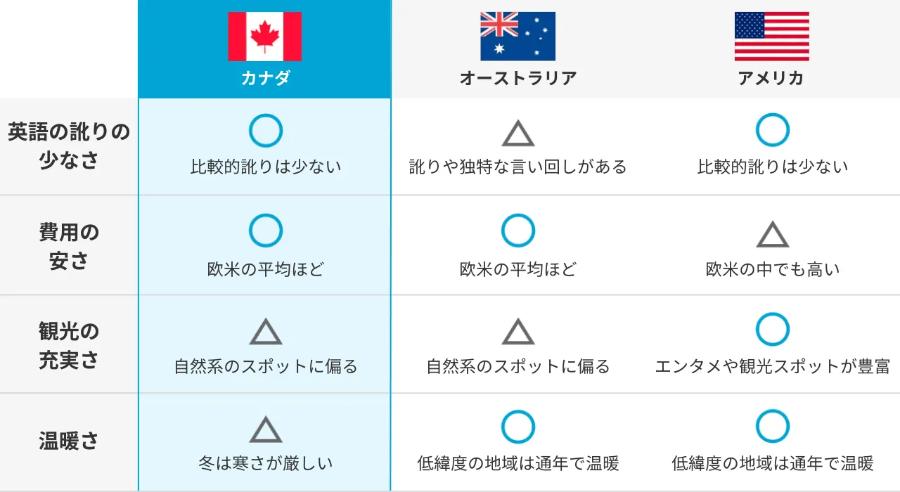 カナダ留学と他国との比較