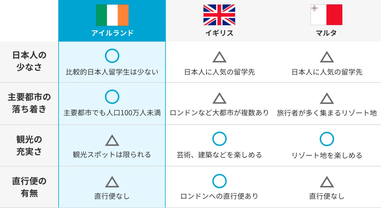 アイルランド留学と他国との比較