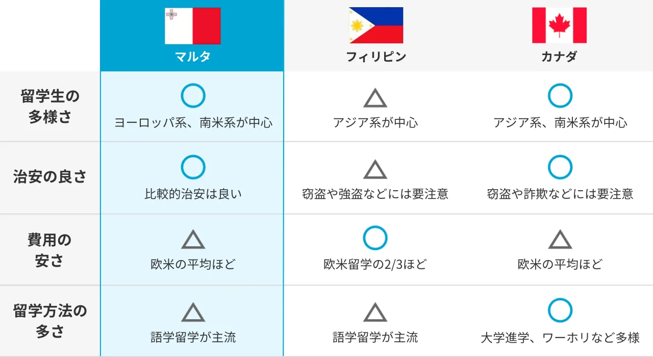 マルタ留学と他国との比較