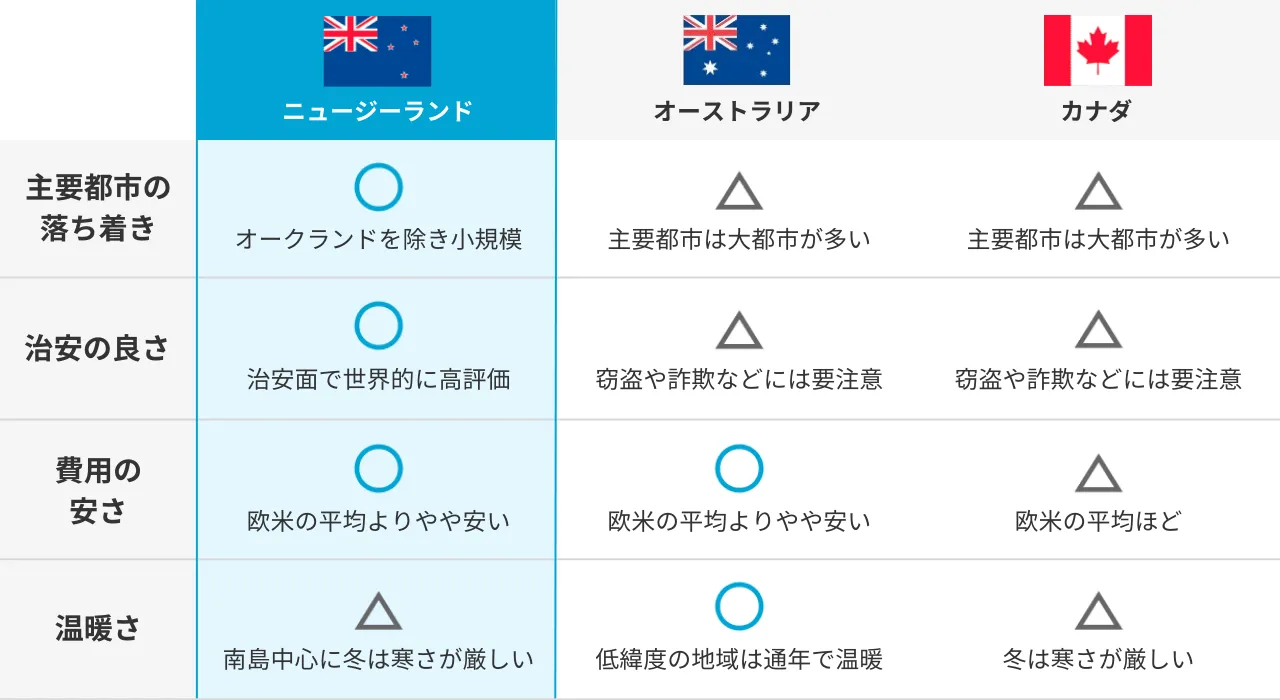 ニュージーランド留学と他国との比較