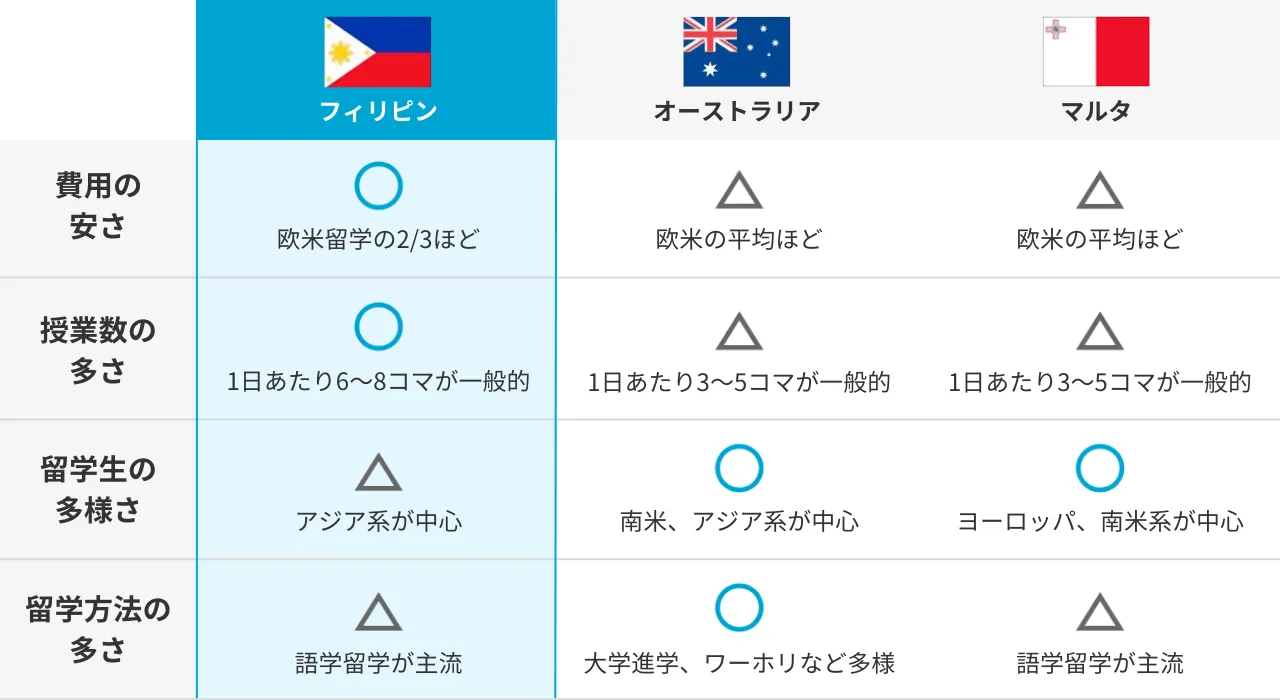 フィリピン留学と他国との比較