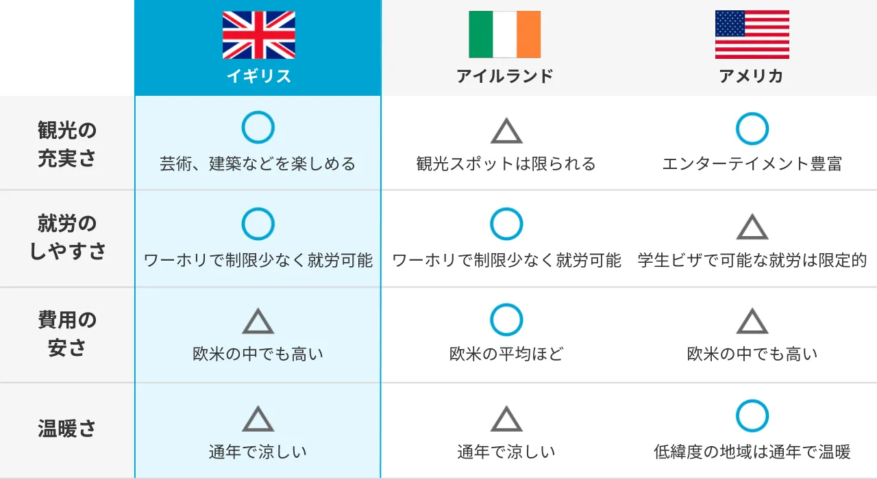 イギリス留学と他国との比較