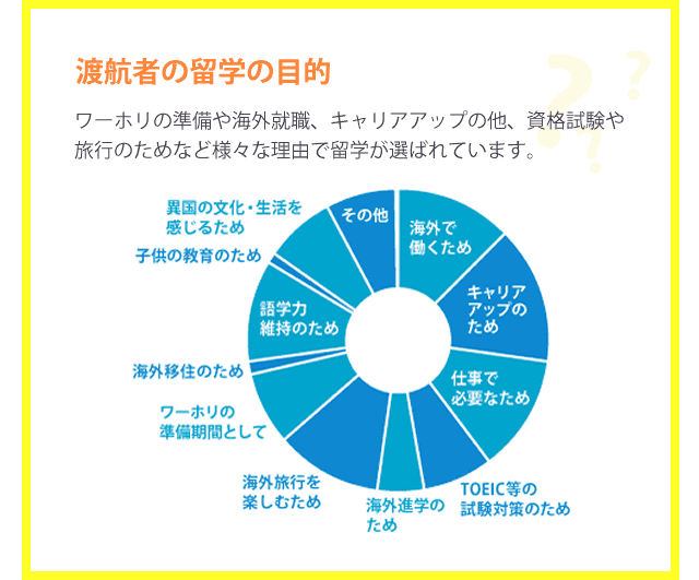 みんなが留学を選んだ理由 留学 海外留学ならschool With